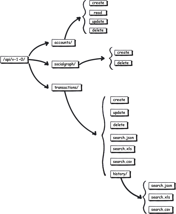 http://videntitystatic.s3.amazonaws.com/restcat/restcat-api-tree.png